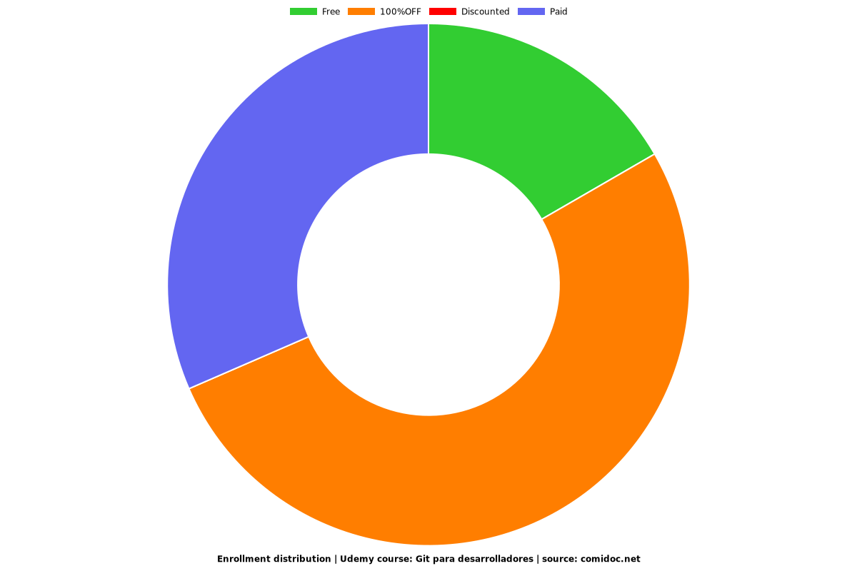 Git para desarrolladores - Distribution chart