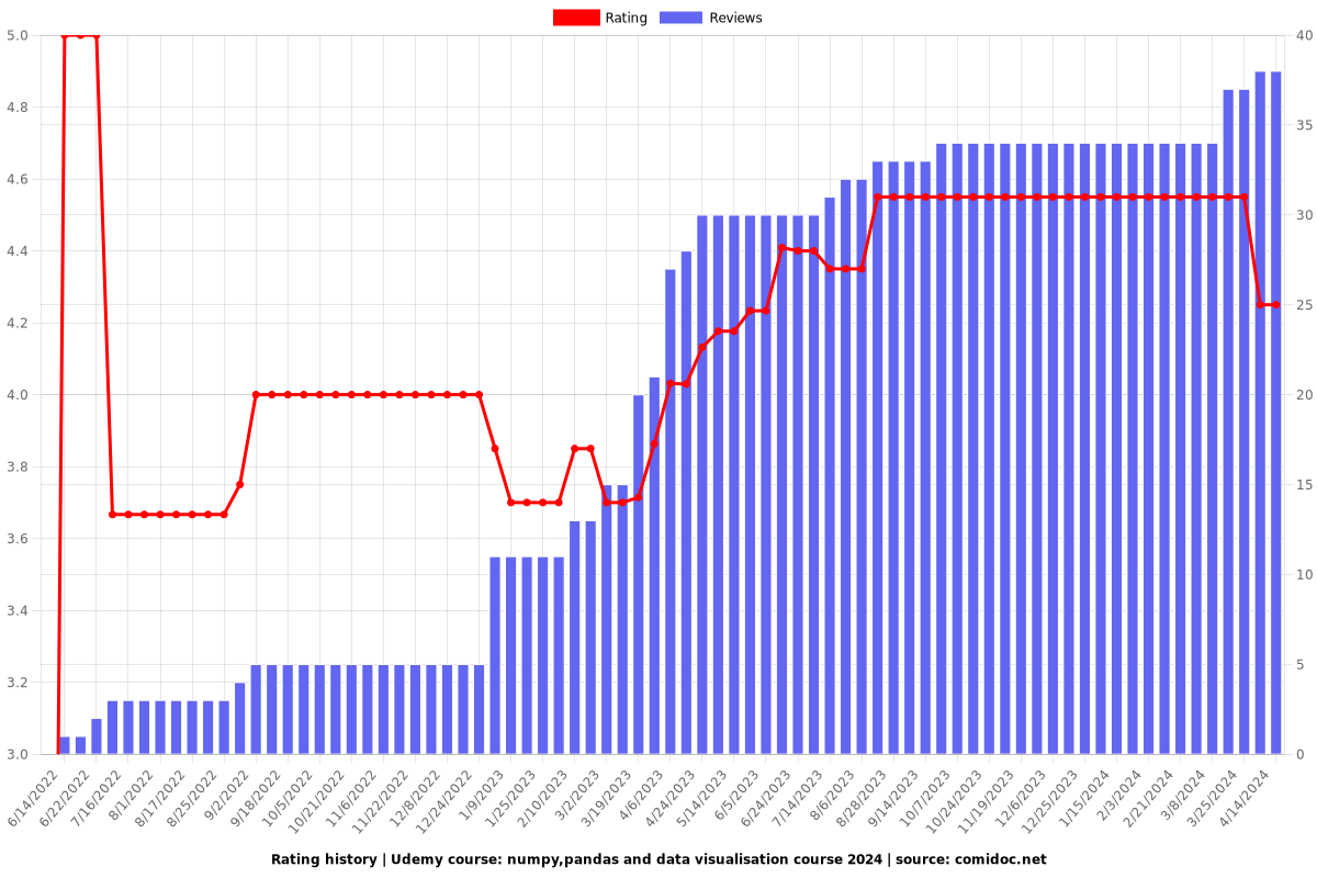 Numpy,pandas and data visualisation using python - Ratings chart