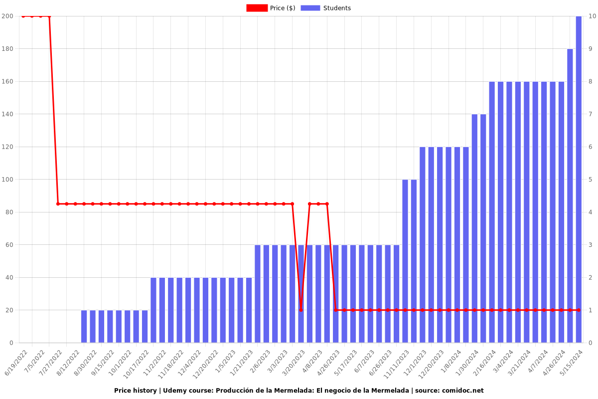 Producción de la Mermelada: El negocio de la Mermelada - Price chart