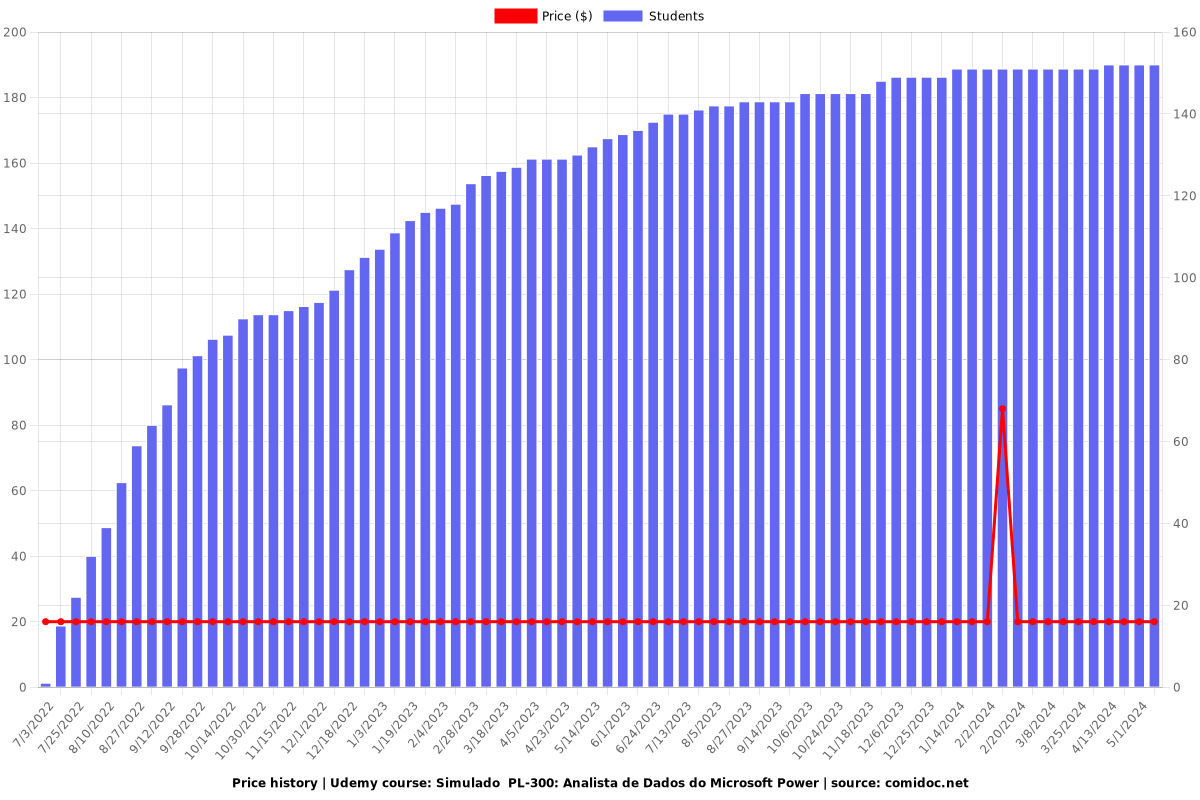 Simulado  PL-300: Analista de Dados do Microsoft Power - Price chart