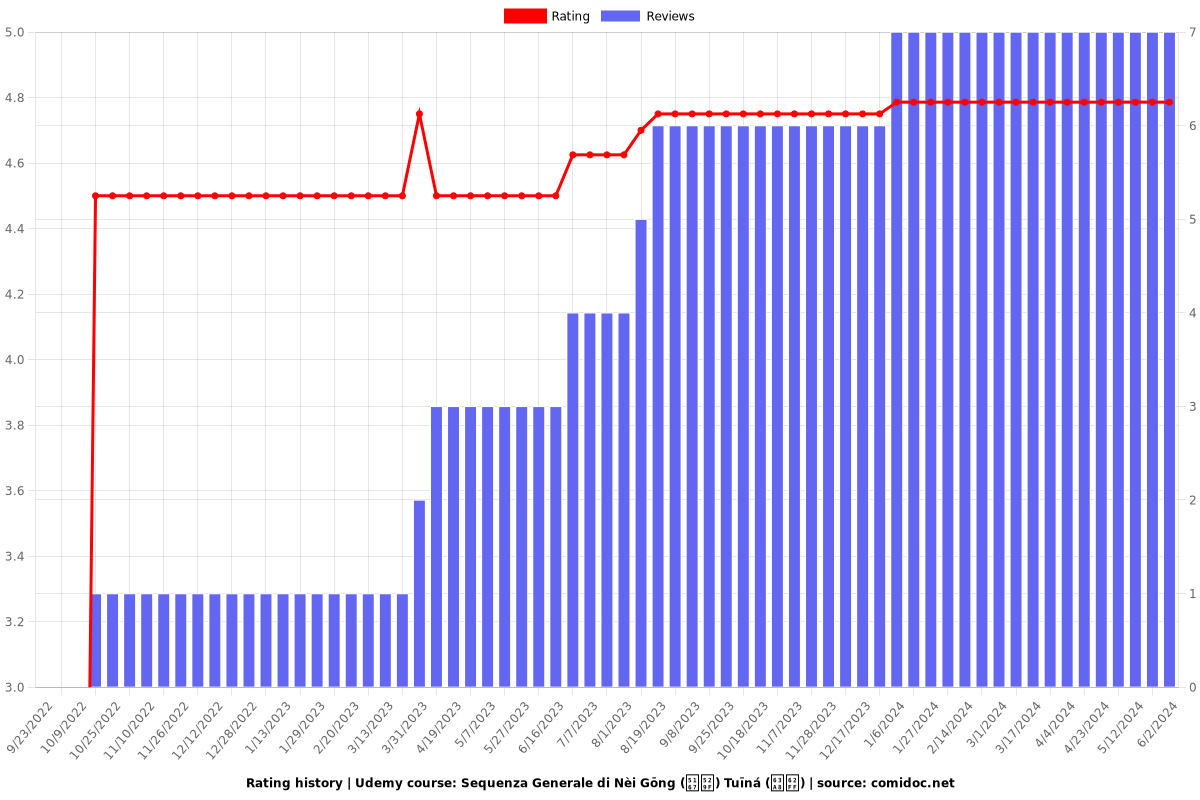 Sequenza Generale di Nèi Gōng (內功) Tuīná (推拿) - Ratings chart