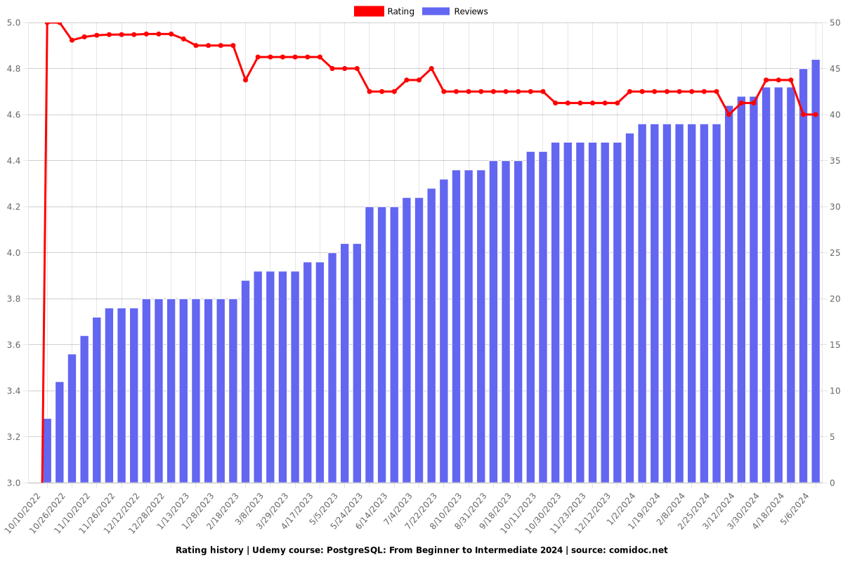 PostgreSQL: From Beginner to Intermediate 2024 - Ratings chart