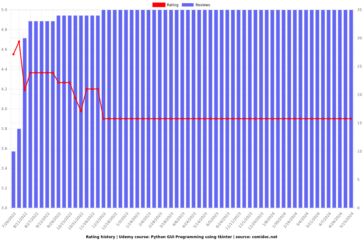 Python GUI Programming using tkinter - Ratings chart