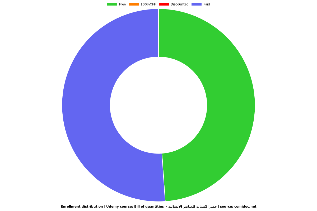 Bill of quantities  - حصر الكميات للعناصر الانشائية - Distribution chart
