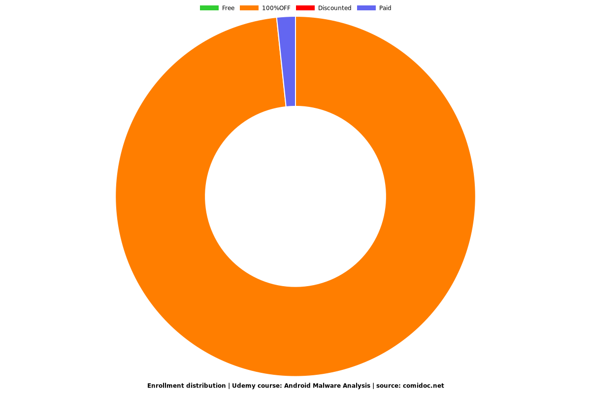 Android Malware Analysis - Distribution chart