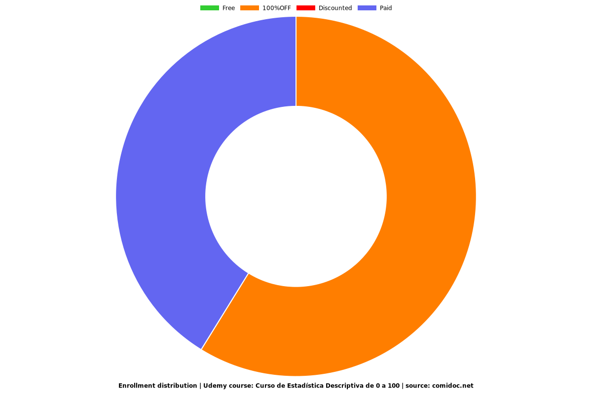 Curso de Estadística Descriptiva de 0 a 100 - Distribution chart