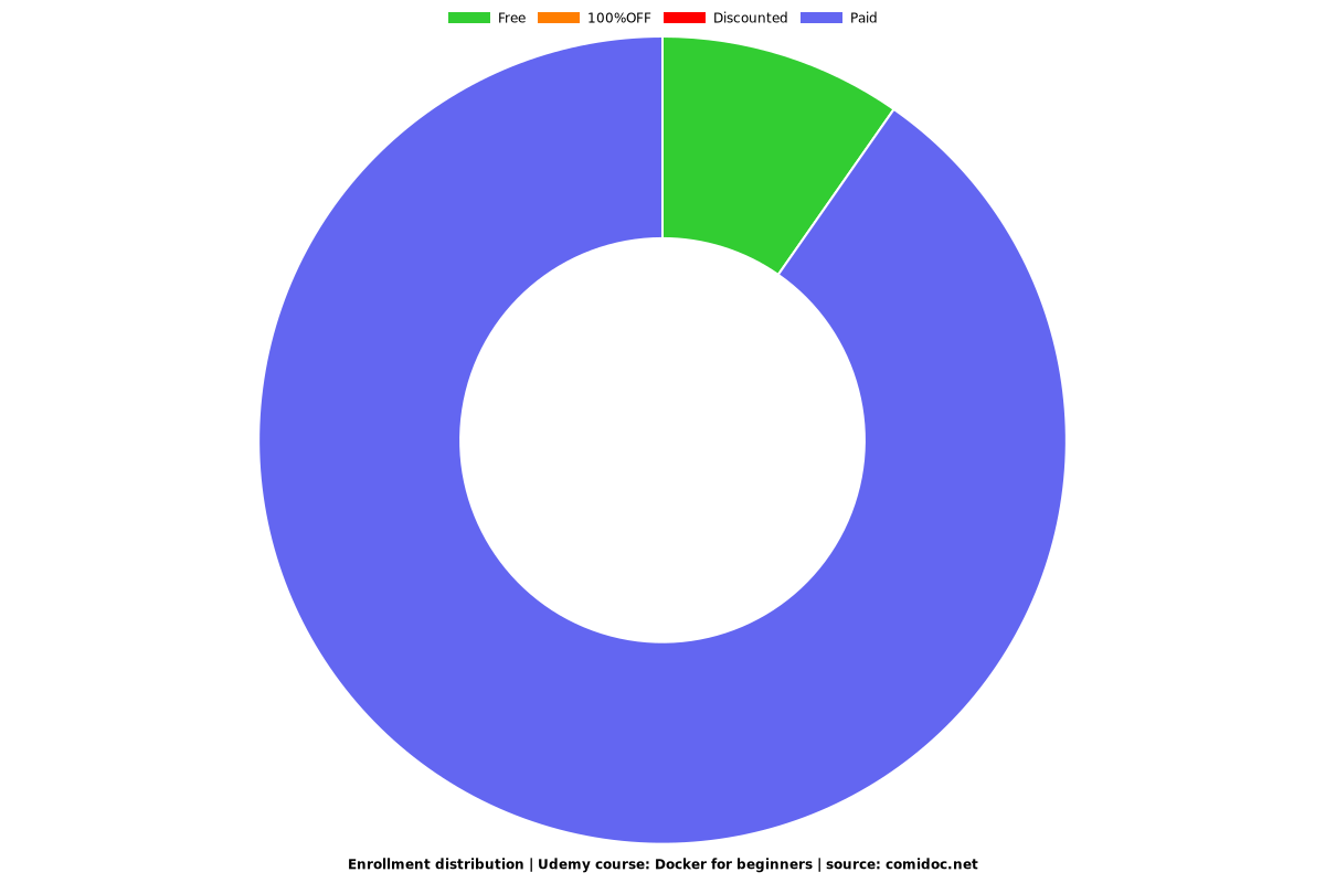Docker for beginners - Distribution chart
