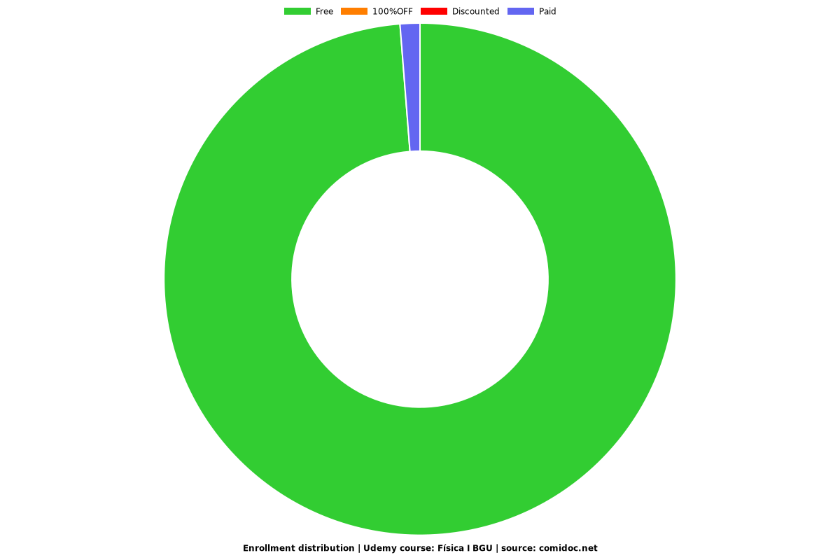 Física I BGU - Distribution chart