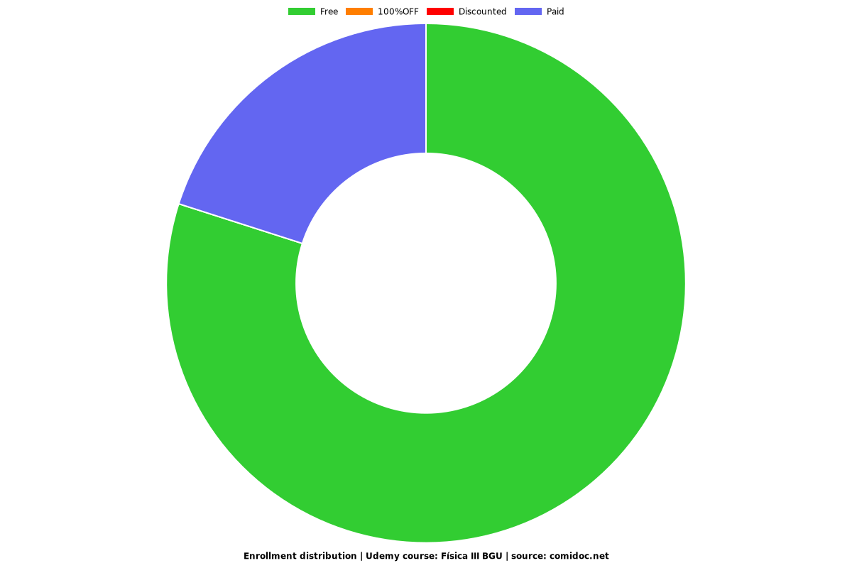 Física III BGU - Distribution chart
