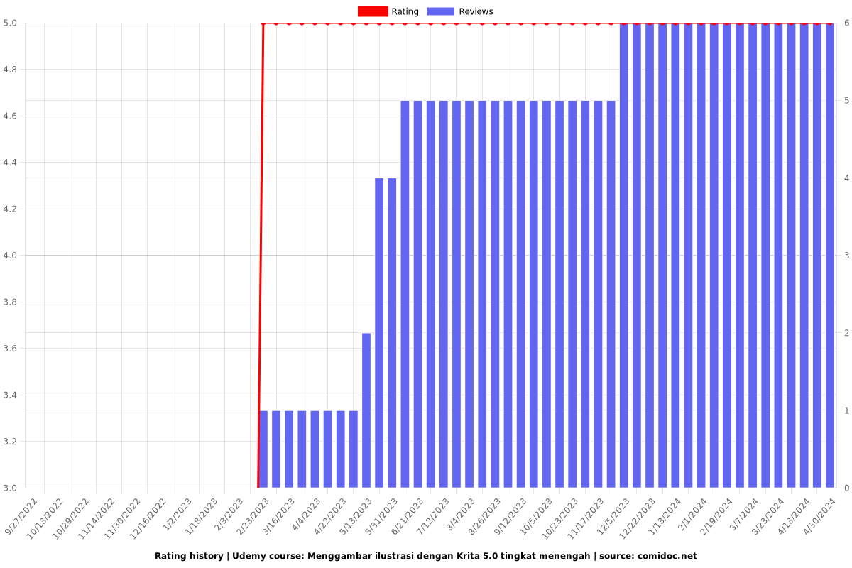 Menggambar ilustrasi dengan Krita 5.0 tingkat menengah - Ratings chart