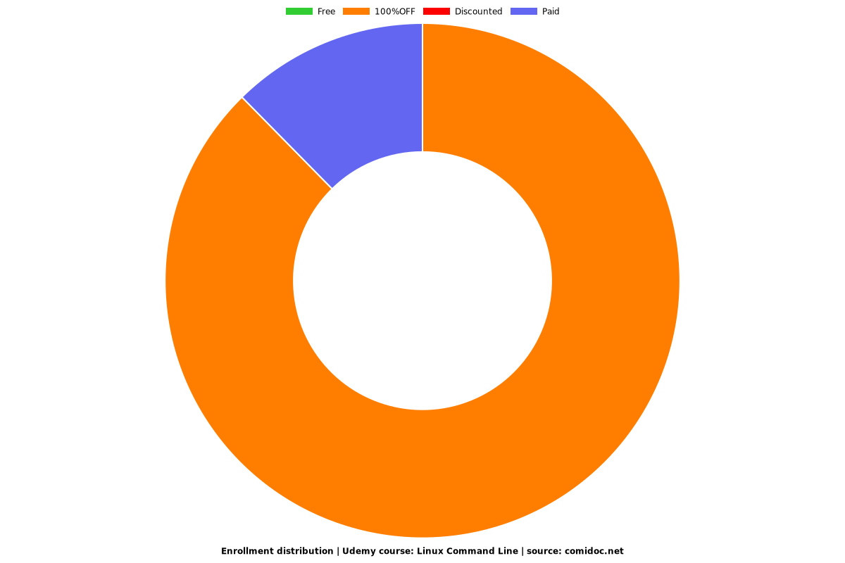 Linux Command Line - Distribution chart