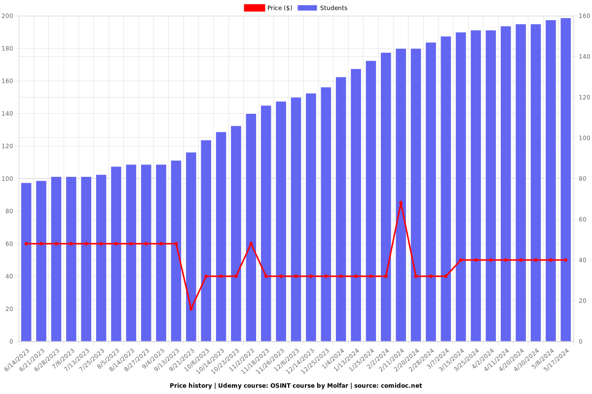 OSINT course by Molfar - Price chart