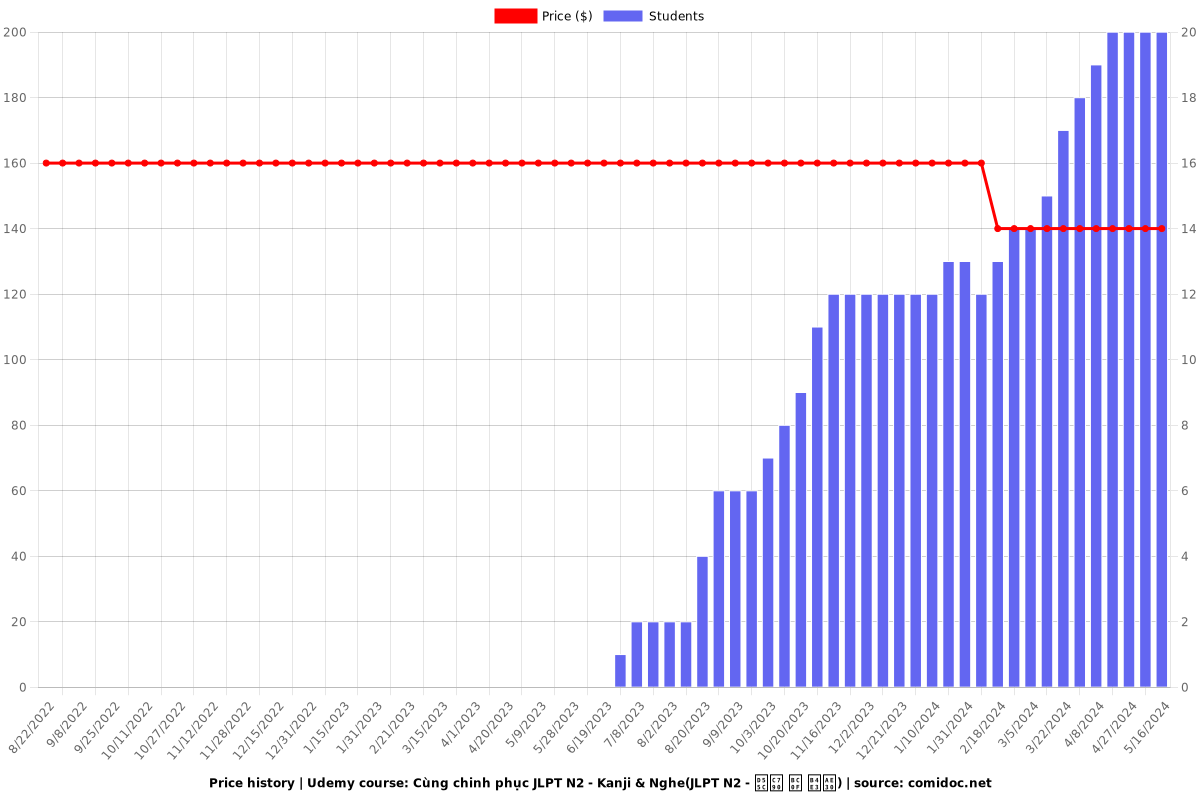 Cùng chinh phục JLPT N2 - Kanji & Nghe(JLPT N2 - 한자 및 듣기) - Price chart