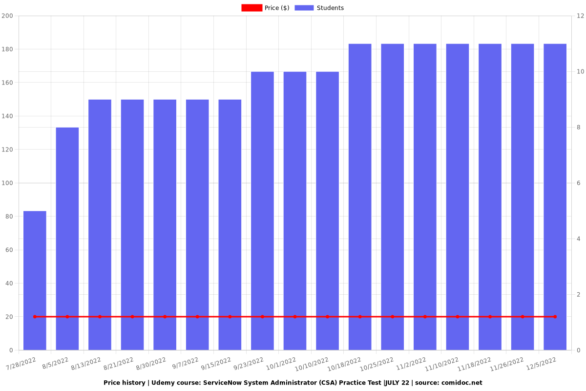 Reliable CSA Test Cost