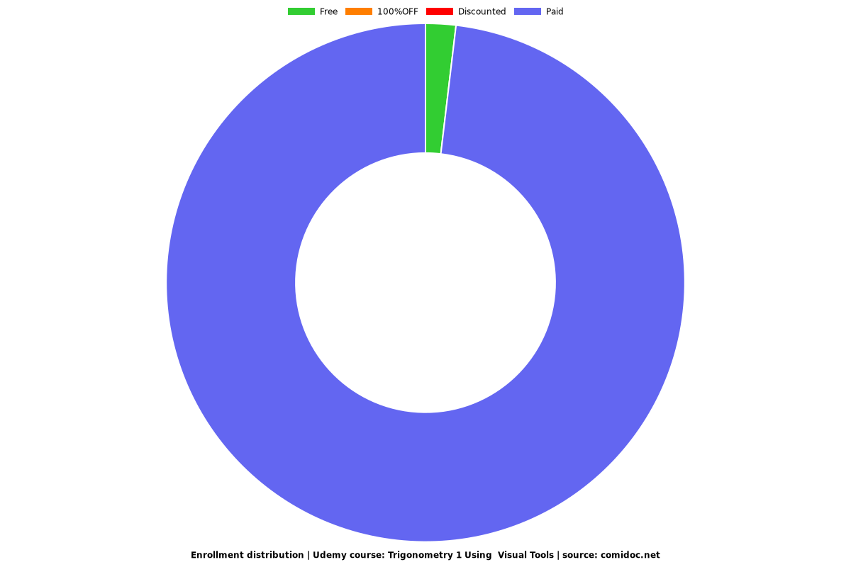 Trigonometry 1 Using  Visual Tools - Distribution chart