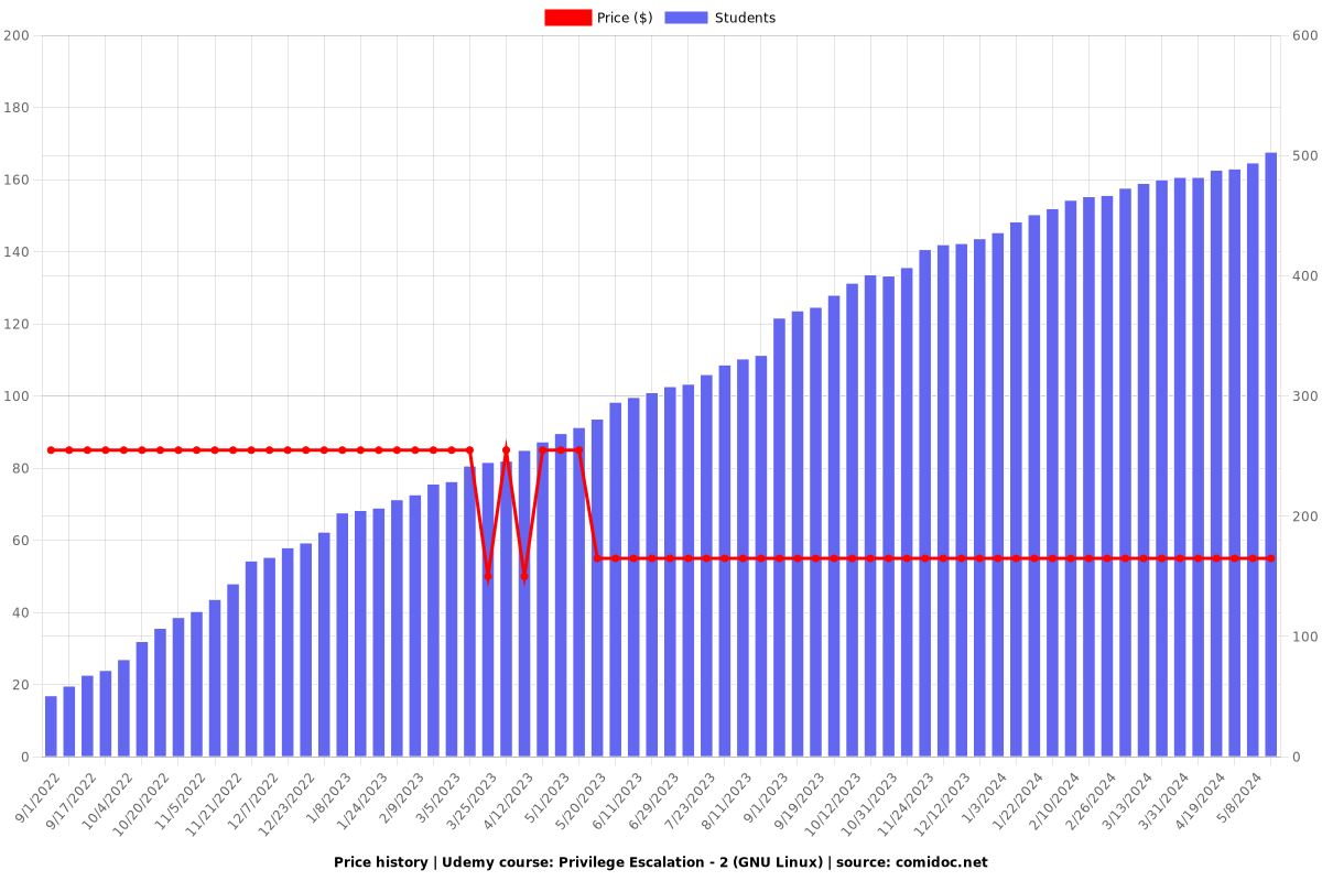 Privilege Escalation - 2 (GNU Linux) - Price chart