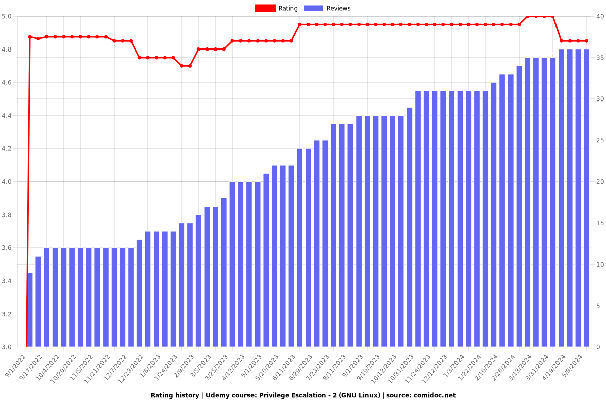 Privilege Escalation - 2 (GNU Linux) - Ratings chart