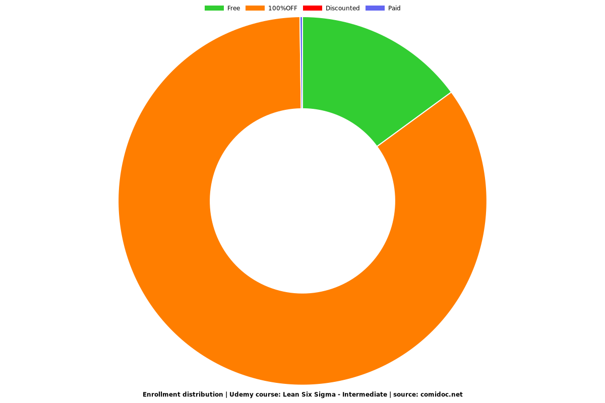Lean Six Sigma - Intermediate - Distribution chart