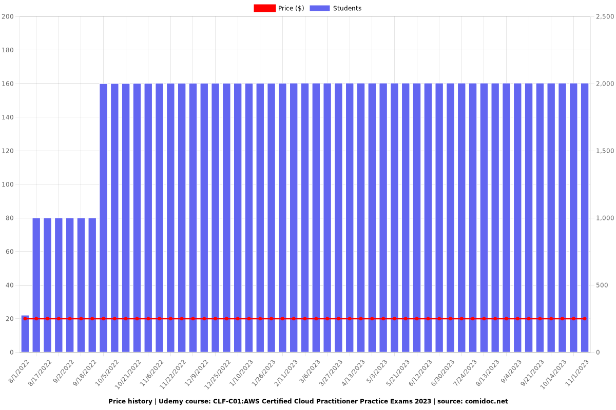 MLS-C01 Free Sample