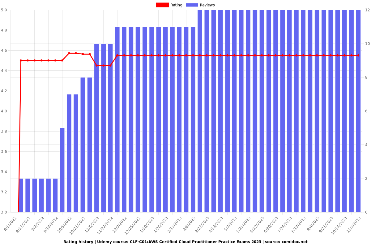 MLS-C01 Vce File