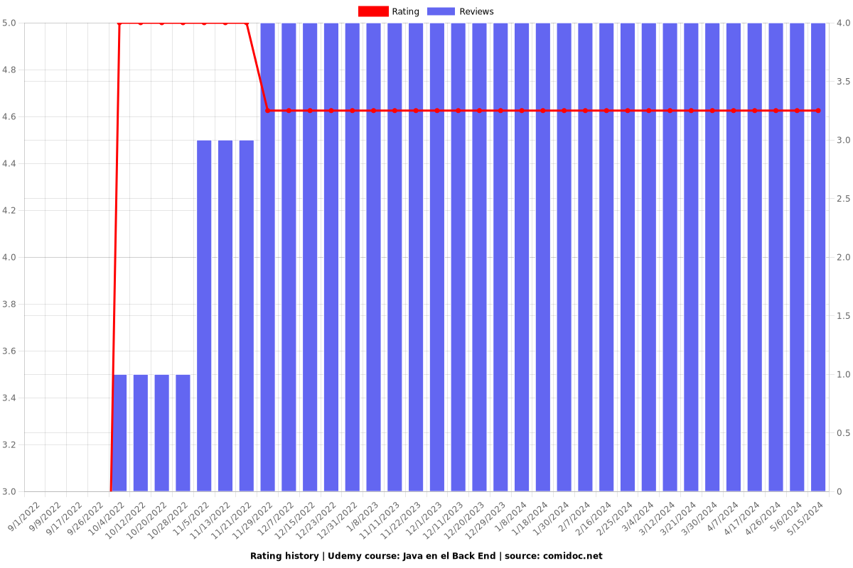 Java en el Back End - Ratings chart