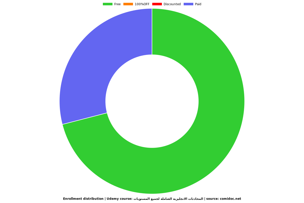 المحادثات الانجليزية الشاملة لجميع المستويات - Distribution chart