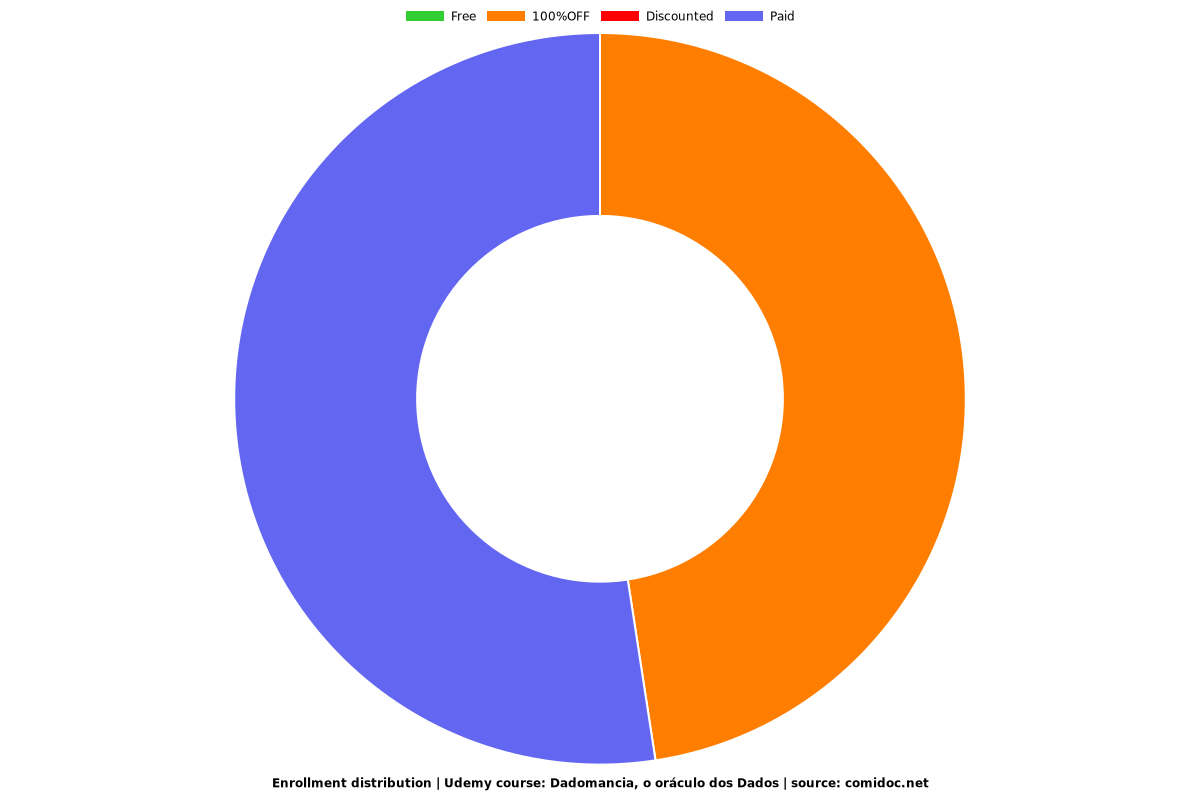Dadomancia, o oráculo dos Dados - Distribution chart