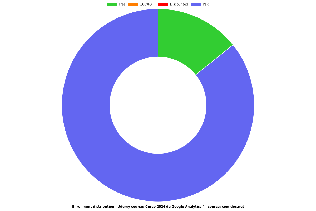 Curso 2024 de Google Analytics 4 - Distribution chart
