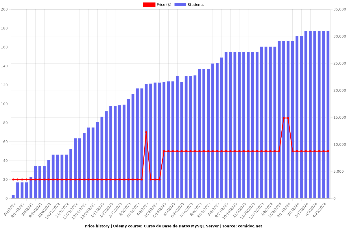 Curso de Base de Datos MySQL Server - Price chart