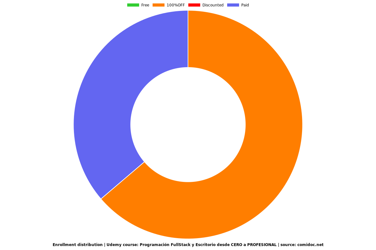 Programación FullStack y Escritorio desde CERO a PROFESIONAL - Distribution chart