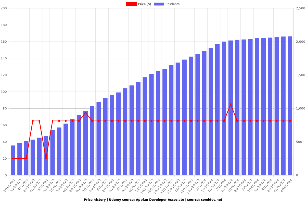Appian Developer Associate - Price chart