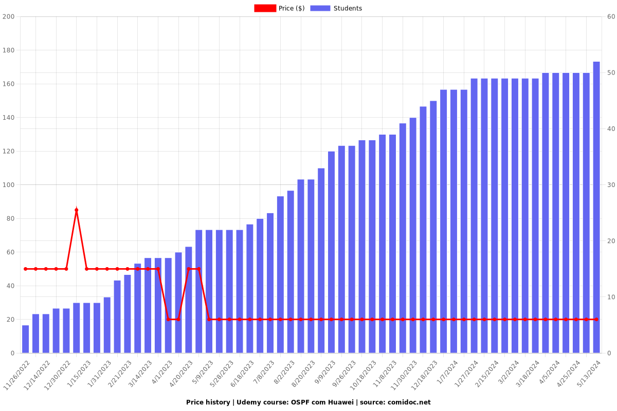 OSPF com Huawei - Price chart