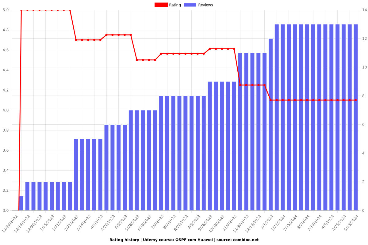 OSPF com Huawei - Ratings chart