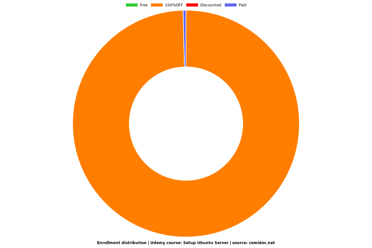 Setup Ubuntu Server - Distribution chart