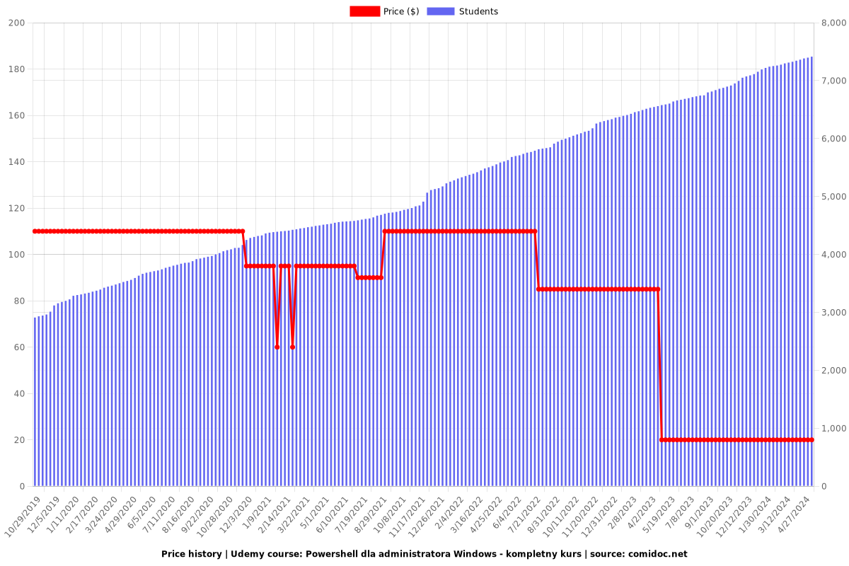Powershell dla administratora Windows - kompletny kurs - Price chart