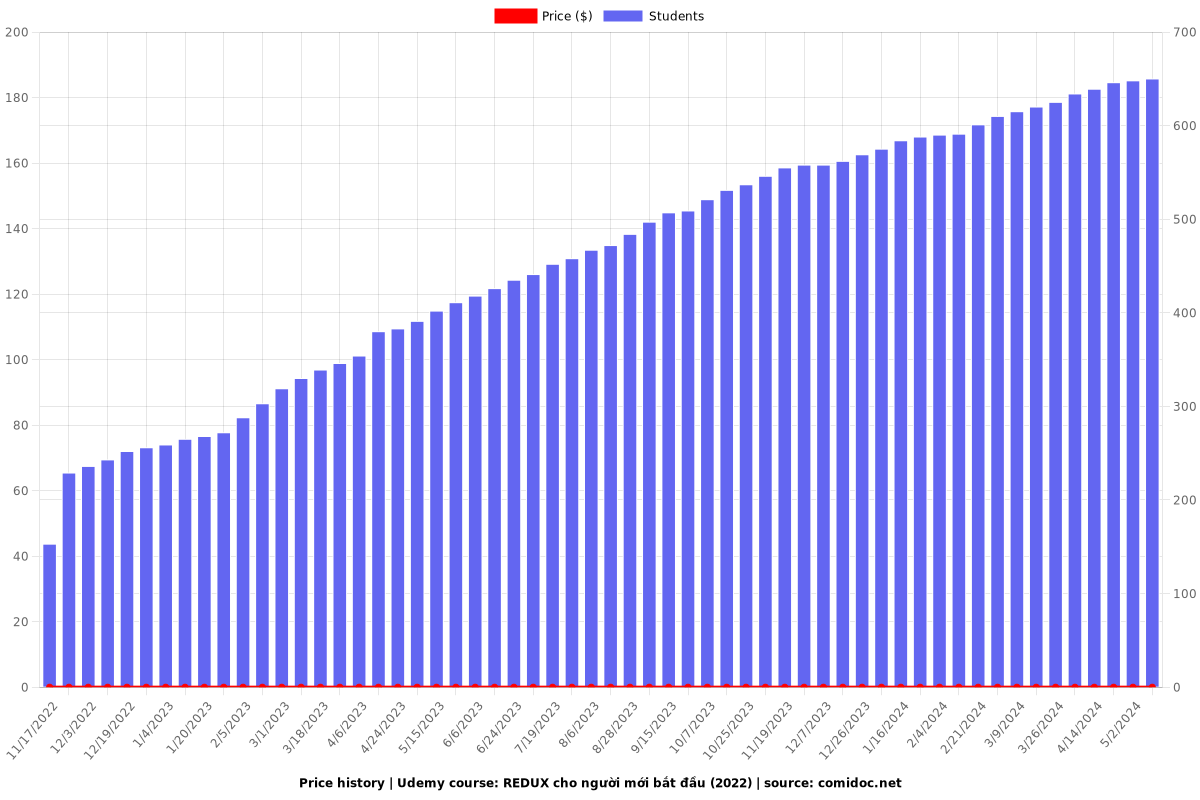 REDUX cho người mới bắt đầu (2022) - Price chart