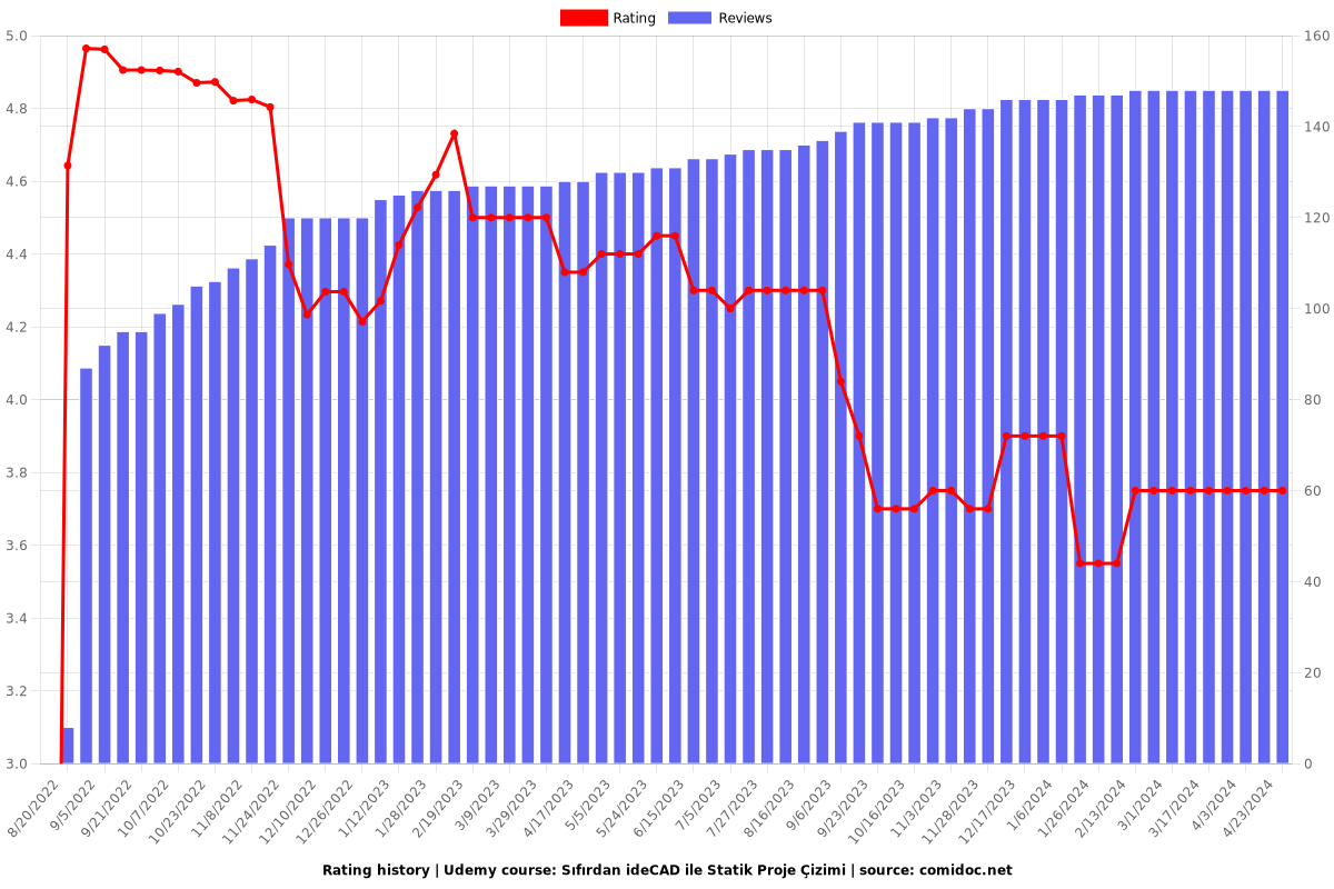 Sıfırdan ideCAD ile Statik Proje Çizimi - Ratings chart