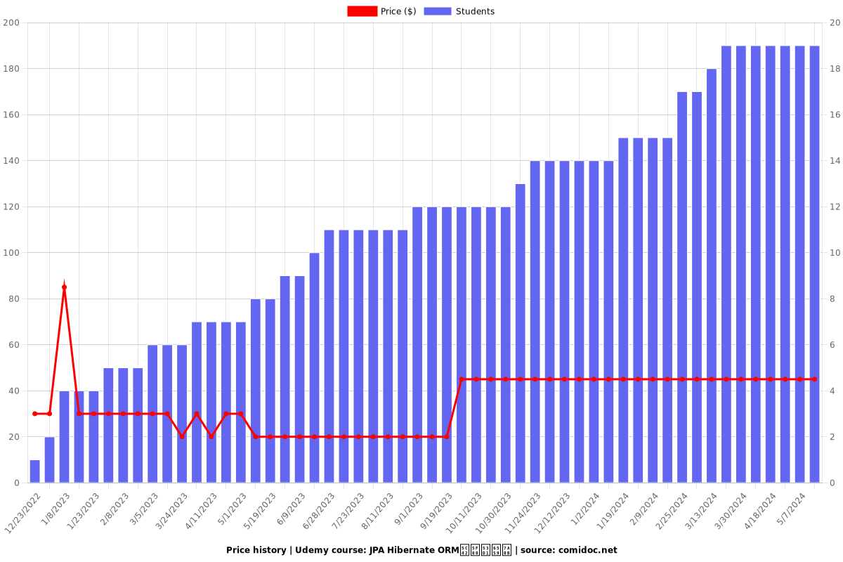JPA Hibernate ORM层开发教程 - Price chart