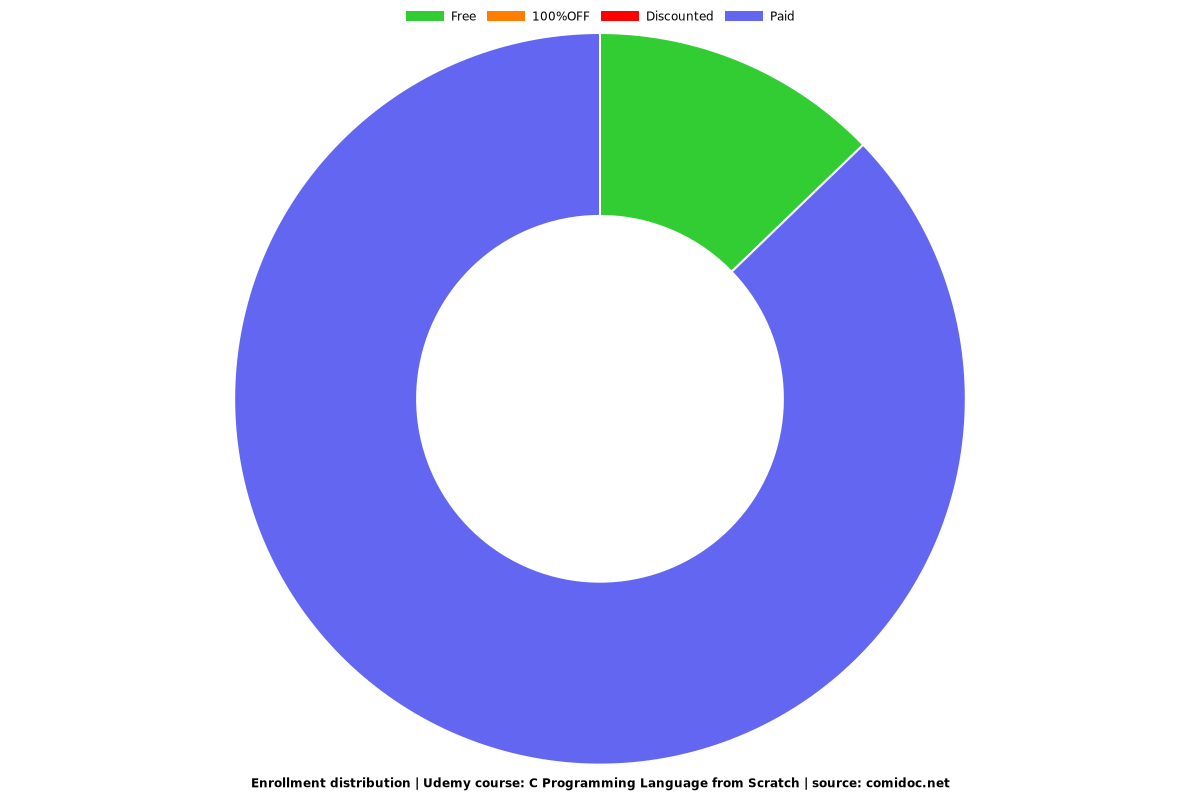 C Programming Language from Scratch - Distribution chart