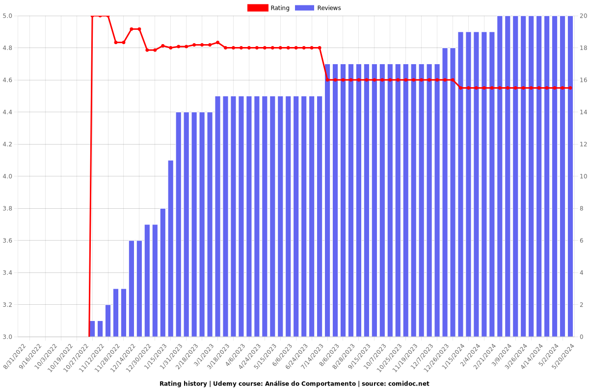 Análise do Comportamento - Ratings chart