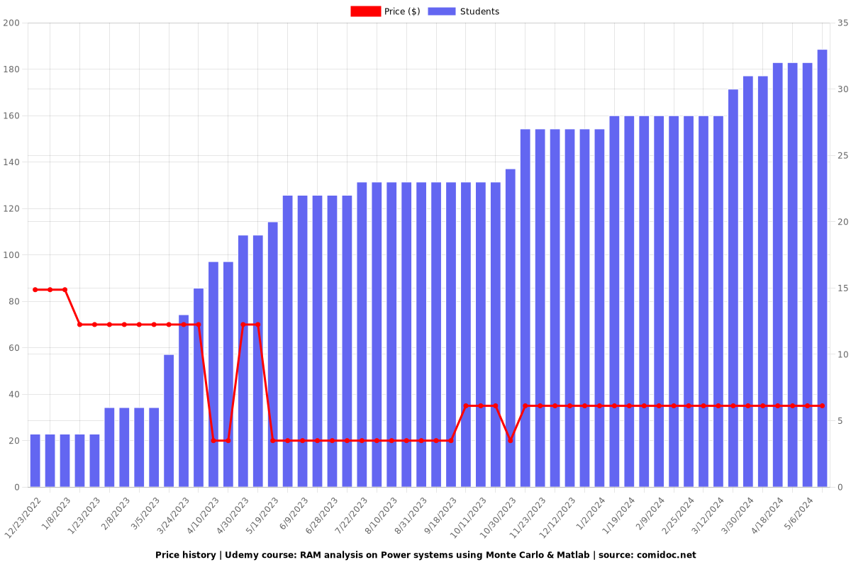RAM analysis on Power systems using Monte Carlo & Matlab - Price chart