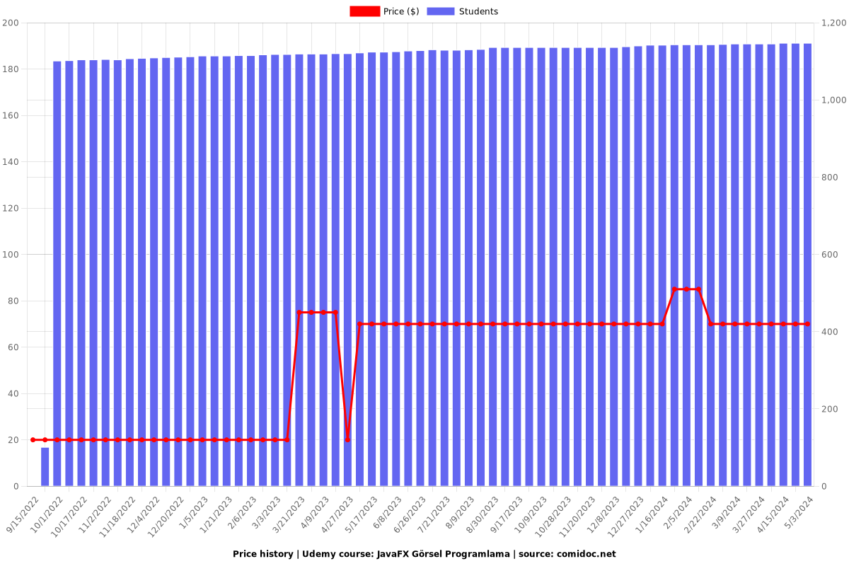 JavaFX Görsel Programlama - Price chart