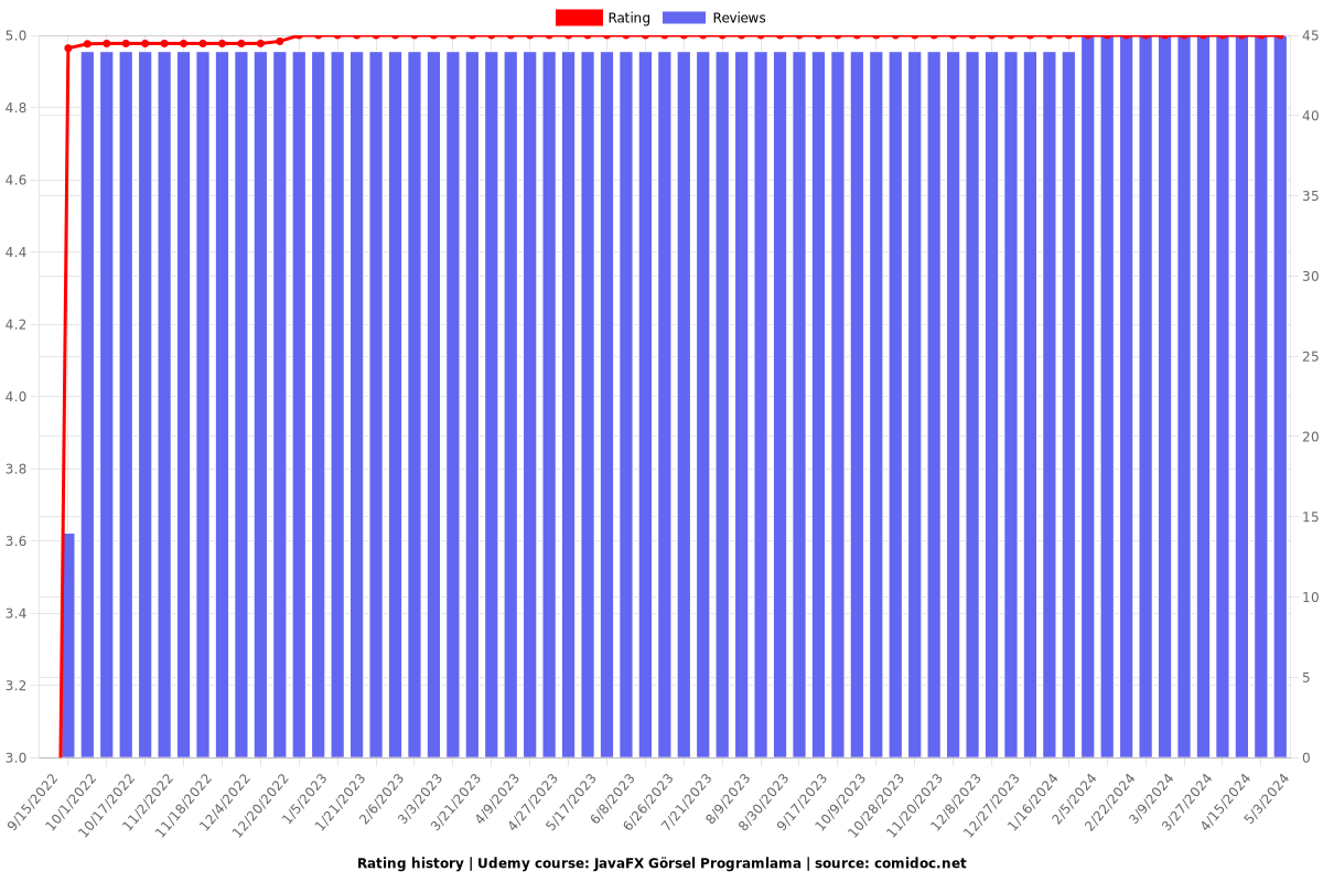 JavaFX Görsel Programlama - Ratings chart
