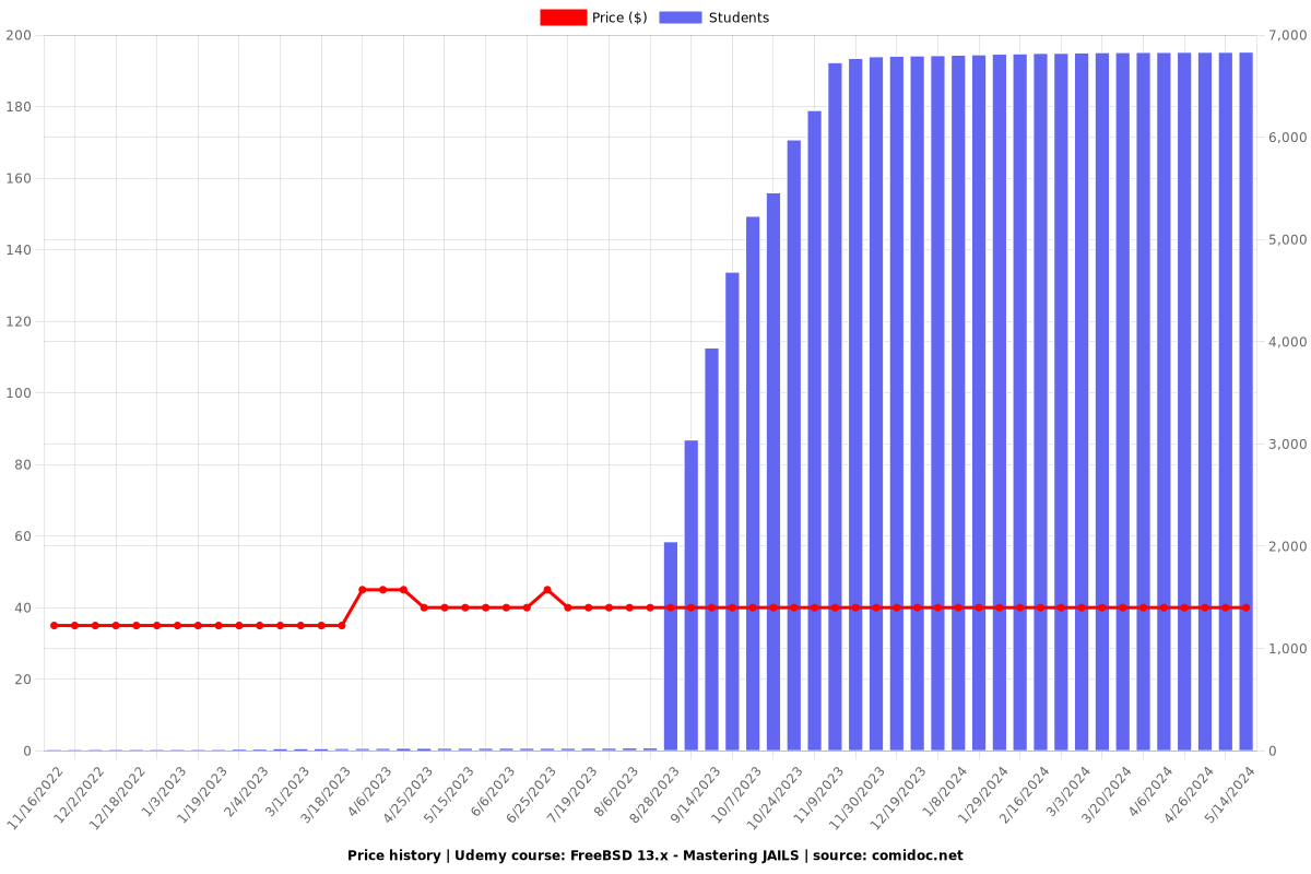 FreeBSD 13.x - Mastering JAILS - Price chart