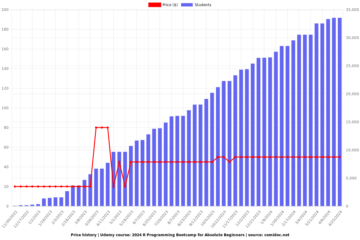 2023 R Programming Bootcamp - Price chart