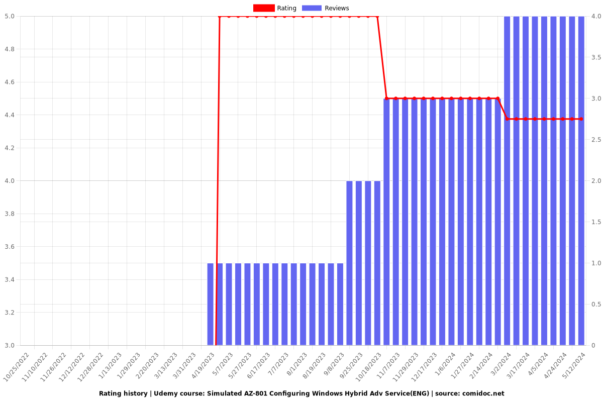 Simulated AZ-801 Configuring Windows Hybrid Adv Service(ENG) - Ratings chart