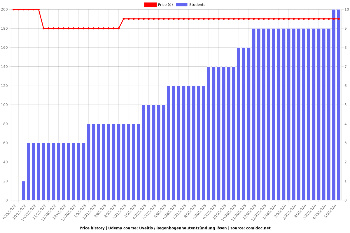 Uveitis / Regenbogenhautentzündung lösen - Price chart