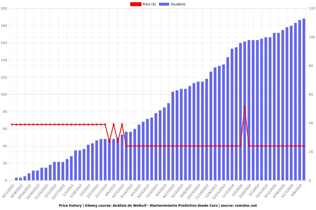 Análisis de Weibull - Mantenimiento Predictivo desde Cero - Price chart