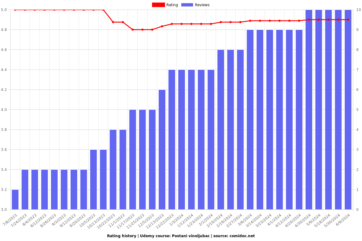 Postani vinoljubac - Ratings chart