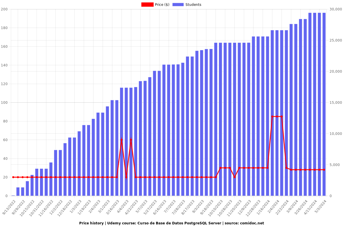 Curso de Base de Datos PostgreSQL Server - Price chart